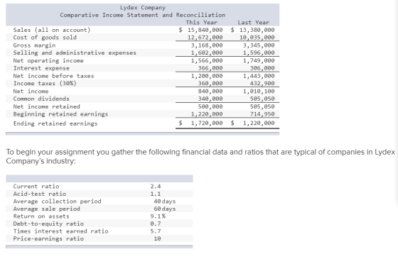 $ Lydex Company Comparative Income Statement and Reconciliation This Year Sales (all on account) $ 15,840,000 Cost of goods s