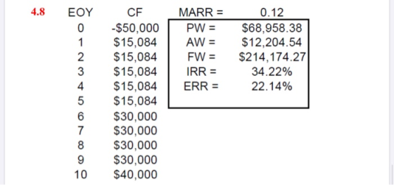 EOY MARR = PW = AW = FW = IRR = ERR = 0.12 $68,958.38 $12,204.54 $214,174.27 34.22% 22.14% CF -$50,000 $15,084 $15,084 $15,08