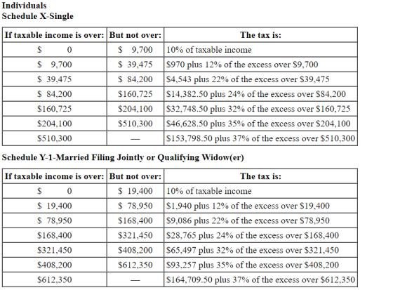 Individuals Schedule X-Single If taxable income is over: But not over: The tax is: $ 0 $ 9,700 10% of taxable income $ 9,700