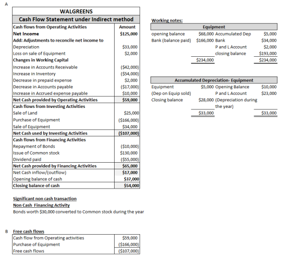 Working notes: Equipment opening balance $68,000 Accumulated Dep Bank (balance paid) $166,000 Bank P and L Account closing ba