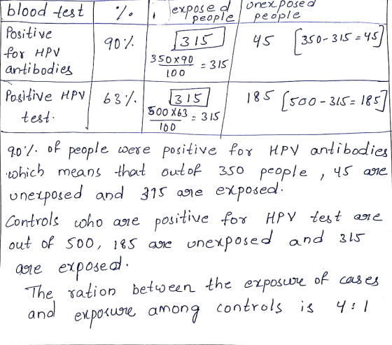 onexposed pe ople blood test exppeople 7. Positive 350-315-4S 3 IS 90 |for HPV antibodies 3SOX90 - 3 IS 100 Positive HPy 185