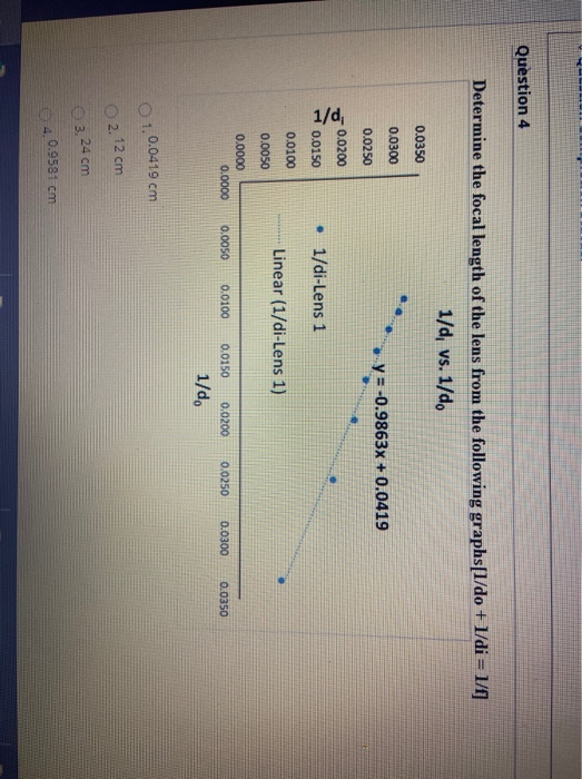 Question 4 Determine the focal length of the lens from the following graphs[1/do + 1/di = 1/f] 1/d, vs. 1/d. 0.0350 0.0300 y