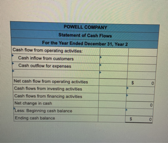 POWELL COMPANY Statement of Cash Flows For the Year Ended December 31, Year 2 Cash flow from operating activities: Cash inflo