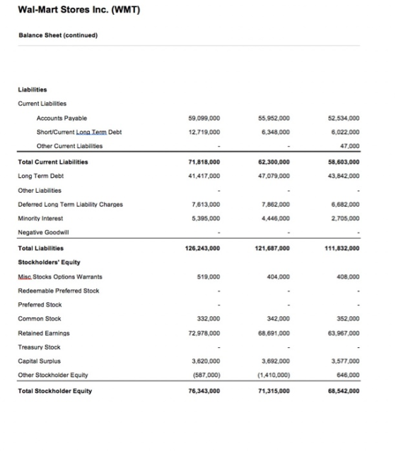 Wal-Mart Stores Inc. (WMT) Balance Sheet (continued) Liabilities Current Liabilities Accounts Payable 59,099,000 55,952,000 5