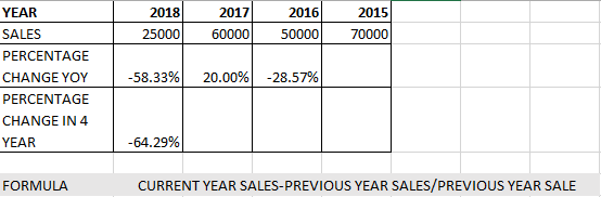 2018 201 YEAR SALES PERCENTAGE CHANGE YOY PERCENTAGE CHANGE IN 4 YEAR 2016 2015 25000 60000 5000070000 58.33%) 20.00% -28.57% 64.29% FORMULA CURRENT YEAR SALES-PREVIOUS YEAR SALES/PREVIOUS YEAR SALE