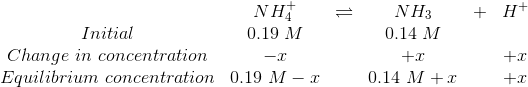\begin{matrix} & NH_4^+ & \rightleftharpoons & NH_3 & + & H^+\\ Initial& 0.19\ M & &0.14\ M & & \\ Change\ in\ concentration &-x & & +x & & +x\\ Equilibrium\ concentration& 0.19\ M-x& &0.14\ M +x & & +x \end{matrix}