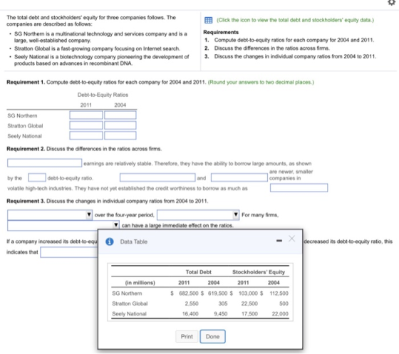 The total debt and stockholders equity for three companies follows. The companies are described as follows (Click the icon to view the total debt and stockholders equity data.) Requirements 1. Compute debt-to-equity ratios for each company for 2004 and 2011 2. Discuss the differences in the ratios across firms. SG Northern is a multinational technology and services company and is a large, well-established company. Stratton Global is a fast-growing company focusing on Internet search. Seely National is a biotechnology company pioneering the development of 3. Discuss the changes in individual company ratios from 2004 to 2011 products based on advances in recombinant DNA. Requirement 1. Compute debt-to-equity ratios for each company for 2004 and 2011. (Round your answers to two decimal places.) Debt-to-Equity Ratios 2011 2004 SG Northern Stratton Global Seely National Requirement 2. Discuss the differences in the ratios across firms earnings are relatively stable. Therefore, they have the ability to borrow large amounts, as shown are newer, smaller companies in by the debl-to-equitly ratio volatile high-tech industries. They have not yet established the credit worthiness to borrow as much as Requirement 3. Discuss the changes in individual company ratios from 2004 to 2011 and over the four-year period For many firms can have a immediate effect on the ratios If a company increased its Data Table its debt-to-equity ratio, this indicates that Total Debt Stockholders Equity (in millions) 2011 2004 2011 2004 SG Northern Stratton Global Seely National S 682,500 S 619,500 S 103,000 S 112,500 500 22,000 2,550 305 22,500 16,400 9,450 17,500 Print Done