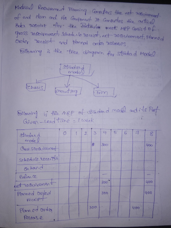 Material Requirement Planning Computers the not reduirement of end tom and its component It Computes the actual Eder roovire