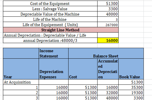 51300 3300 48000 Cost of the Equipment Less : Salvage Value Depreciable Value of the Machine Life of the Machine Life of the