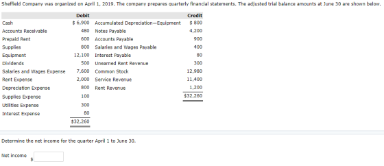 Sheffield Company was organized on April 1, 2019. The company prepares quarterly financial statements. The adjusted trial bal