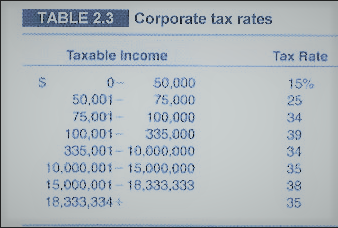 TABLE 2.3 Corporate tax rates Taxable income Tax Rate 15% 0 50.000 50,001 75.000 75,001 - 100.000 100,001 335.000 336,007- 10