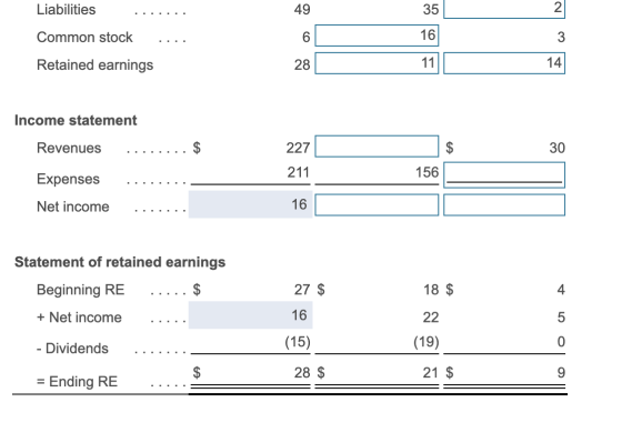 49 Liabilities 35 16 Common stock 6. 11 14 Retained earnings 28 Income statement Revenues 227 30 211 156 Expenses 16 Net inco