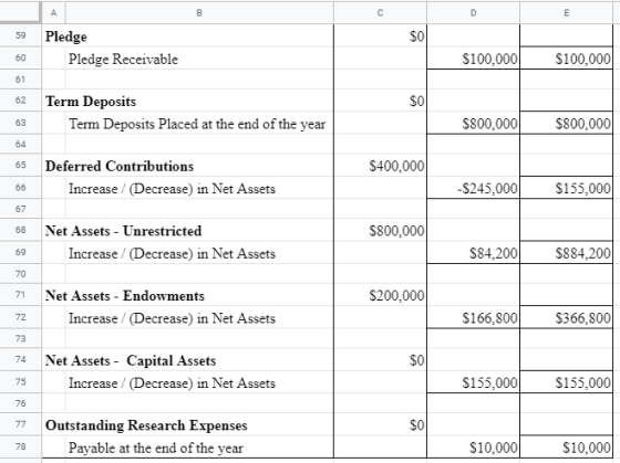 А B с D E 59 $0 Pledge Pledge Receivable 8 $100,000 $100,000 61 62 $0 Term Deposits Term Deposits Placed at the end of the ye
