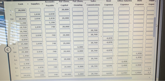Cash + Supplies Accounts Payable = Pat Glenn, Capital 20,000 Pat Glenn, Drawing Sales Commissions Auto Expense Rent Expense o