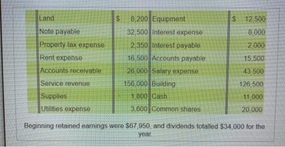 Land $ $ $ 12,500 Note payable Property tax expense 8,000 2.000 Rent expense 8,200 Equipment 32,500 Interest expense 2,350 In