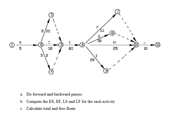 B/20 15 8 30 80 25 10 20 Do forward and backward passes Compute the ES, EF, LS and LF for the each activity Calculate total and free floats a. b. c.
