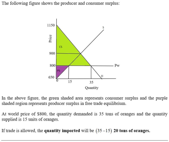 The following figure shows the producer and consumer surplus: 1150 CS 900 800 Pw PS 650 15 35 Quantity In the above figure, the green shaded area represents consumer surplus and the purple shaded region represents producer surplus in free trade equilibrium supplied is 15 units of oranges If trade is allowed, the quantity imported will be (35 -15) 20 tons of oranges.