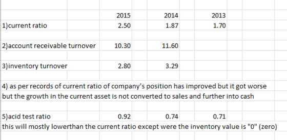 2014 2015 2.50 2013 1.70 1)current ratio 1.87 2) account receivable turnover 10.30 11.60 3) inventory turnover 2.80 3.29 4) a