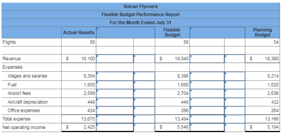 Vulcan Flyovers Flexible Budget Performance Report For the Month Ended July 31 Flexible Budget Planning Budget Actual Results