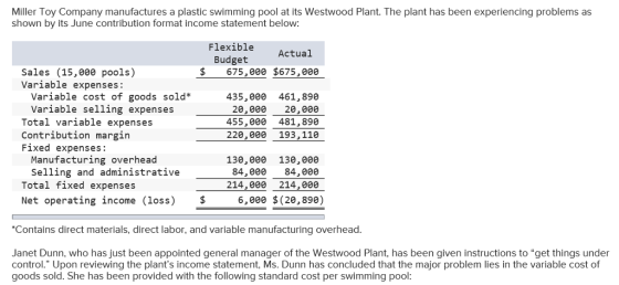 Miller Toy Company manufactures a plastic swimming pool at its Westwood Plant. The plant has been experiencing problems as shown by its June contribution format income statement below: Flexible Budget Actual Sales (15,e00 pools) Variable expenses: $ 675,888 $675,000 Variable cost of goods sold* Variable selling expenses Total variable expenses Contribution margin Fixed expenses: 435,000 461,890 20,989 20,000 455, 000 481, 890 220,00e 193,110 Manufacturing overhead 130,00e 130,000 84,000 84,00e 214,000 214,000 Selling and administrative Total fixed expenses Net operating income (loss) $6,000 $(20,890) Contains direct materials, direct labor, and variable manufacturing overhead Janet Dunn, who has just been appointed general manager of the Westwood Plant, has been given instructions to get things under control. Upon reviewing the plants income statement, Ms. Dunn has concluded that the major problem lies in the variable cost of goods sold. She has been provided with the following standard cost per swimming pool: