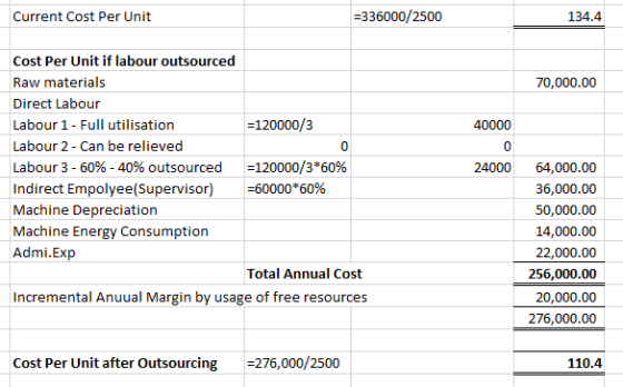 Current Cost Per Unit =336000/2500 134.4 70,000.00 40000 24000 Cost Per Unit if labour outsourced Raw materials Direct Labour