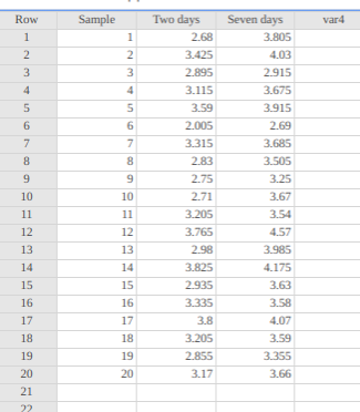 Sample var4 Row 1 2 1 2 3 4 3 4 5 5 6 6 7 Seven days 3.805 4.03 2.915 3.675 3.915 2.69 3.685 3.505 3.25 3.67 3.54 4.57 3.985