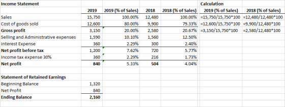 Income Statement Calculation 2019 (% of Sales) 2018 (% of Sales) 100.00% 79.33% 20.67% 12.50% 2.40% 5.77% 1.73% 4.04% 2019 (% of Sales) 2018 (% of Sales -15,750/15,750*100-12,480/12,480*100 12,600/15,750*100-9,900/12,480*100 :3,150/15,750*100-2,580/12,480*100 2019 2018 Sales Cost of goods sold Gross profit Selling and Administrative expenses interest Expense Net profit before tax Income tax expense 30% Net profit 15,750 12,600 3,150 1,590 360 1,200 360 840 100.00% 12,480 80.00% 9.900 20.00% 2,580 10.10% 1,560 300 720 216 504 2.29% 7.62% 2.29% 5.33% Statement of Retained Earnings Beginning Balance Net Profit Ending Balance 1,320 840 2,160