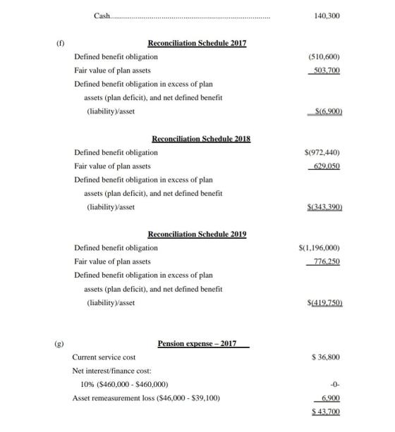 Cash. 140,300 (f) (510,600) 503.700 Reconciliation Schedule 2017 Defined benefit obligation Fair value of plan assets Defined