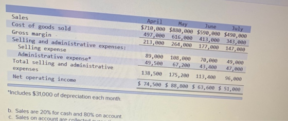 April May June July $710,000 $880,000 $590,000 $490,000 497,000 616,000 413,000 343,000 213,000 264,000 177,000 147,000 Sales