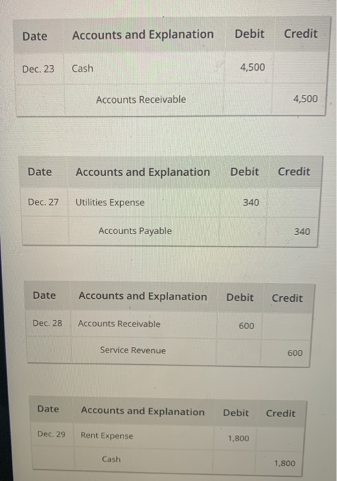 Date Accounts and Explanation Debit Credit Dec. 23 Cash 4,500 Accounts Receivable 4,500 Date Accounts and Explanation Debit C