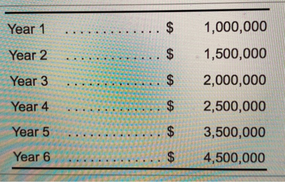 Year 1 $ 1,000,000 Year 2 $ 1,500,000 Year 3 $ 2,000,000 Year 4 $ 2,500,000 Year 5 $ 3,500,000 Year 6 $ 4,500,000