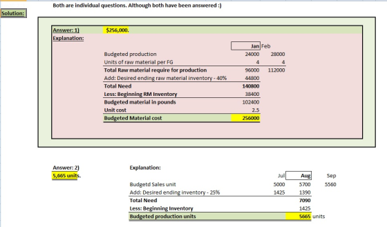 Both are individual questions. Although both have been answered:) Solution: $256,000 Answer: 1) Explanation: Jan Feb Budgeted production Units of raw material per FG Total Raw material require for production Add: Desired ending raw material inventory-40% Total Need Less: Beginning RM Invento Budgeted material in pounds Unit cost Budgeted Material cost 24000 28000 4 96000 112000 4 44800 140800 38400 102400 2.5 256000 Answer: 2) 5,665 units. Explanation Jul 5000 1425 Aug 5700 1390 7090 1425 5665 units Sep Budgetd Sales unit Add: Desired ending inventory-25% Total Need Less: Beginning Inventory Budgeted production units 5560