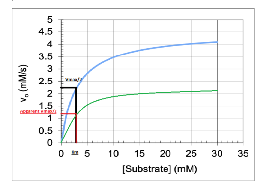 5 4.5 4 3.5 3 2.5 Vmax/2 V. (MM/s) 2 1.5 Apparent Vmax/2 1 0.5 0 0 Km 5 10 15 20 25 30 35 [Substrate] (mm)