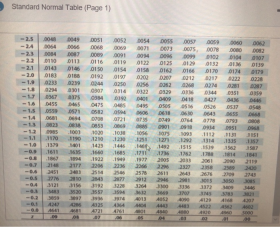 Standard Normal Table (Page 1) 0049 0051 0052 0054 05 0057 0059 00600062 -24 0064 0066 0068 0069 0071 0073 0075 0078 0080 2 2.3 00840087 0089 0091 0094 0096 0099 0102 0104 0107 3 0082 2.2 0110 0113 0116 0119 0122 0125 0129 0132 0136 0139 -2.1 0143 0146 0150 0154 0158 0162 0166 7 0174 0179 ー2.0 .0183 0188 0192 .0197 0202 0207 0212 0217 .0222 0228 -1.9 0233 0239 0244 0250 0256 0262 0268 0274 0281 0287 -1.8 0294 0301 0307 0314 0322 0329 0336 0344 0351 0359 2 -1.7 0367 0375 084 0392 040 0409 0418 0427 0436 0446 1.6 045S 0465 0475 0485 0495 050S 0516 0526 0537 0548 -1.51.0559 .0571 .0582 .0594 0606 .0618 .0630 .0643 .0655 .0668 -14 0681 0694 0708 0721 073 0749 0764 0778 0793 0808 -1.31 .0823 .0838 .0853 .0869 0885 0901 .0918 .0934 .0951 0968 -1.2!.0985 .1003 .1020 .1038 .1056 .1075 .1093 .1112 .1131 ·1151 1.1 1170 1190 1210 12301251 1271 1292 1314 1335 1357 -1.0 1379 1401 1423 1446161492 1515 1539 1562 1587 0.9 1611 1635 1660 1685 711 1736 1762 1788 1814 1841 -0.8 1867 18941922 1949 1977 2005 2033 2061 2090 2119 -0.7 2148 2177 2206 2236 2266 2296 2327 2358 2389 2420 0.6 2451 2483 2514 2546 25782611 2643 2676 2709 2743 -0.s 2776 2810 2843 2877 2912 29462981 3015 305o 3085 -04 3121 3156 3192 3228 3264 3300 3336 3372 3409 3446 -0.3 3483 3520 3557 3594 3632 3669 3707 3745 3783 3821 0.2 3859 3897 3936 3974 4013 4052 4090 4129 4168 4207 -0.1 247 286 4325 4364 404 4443 4483 4522 4562 4602 00 4641 4681 4721 4761 4801 4840 4880 4920 4960 5000