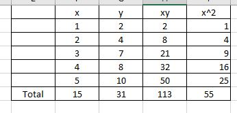 х X^2 1 у 2 4 ху 2 8 1 4 N 3 7 21 9 8 32 16 4 5 10 50 25 Total 15 31 113 55
