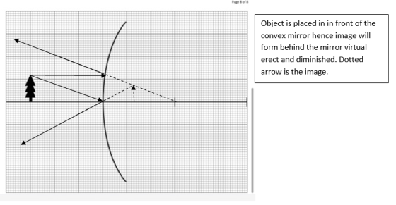 Page of Object is placed in in front of the convex mirror hence image will form behind the mirror virtual erect and diminishe