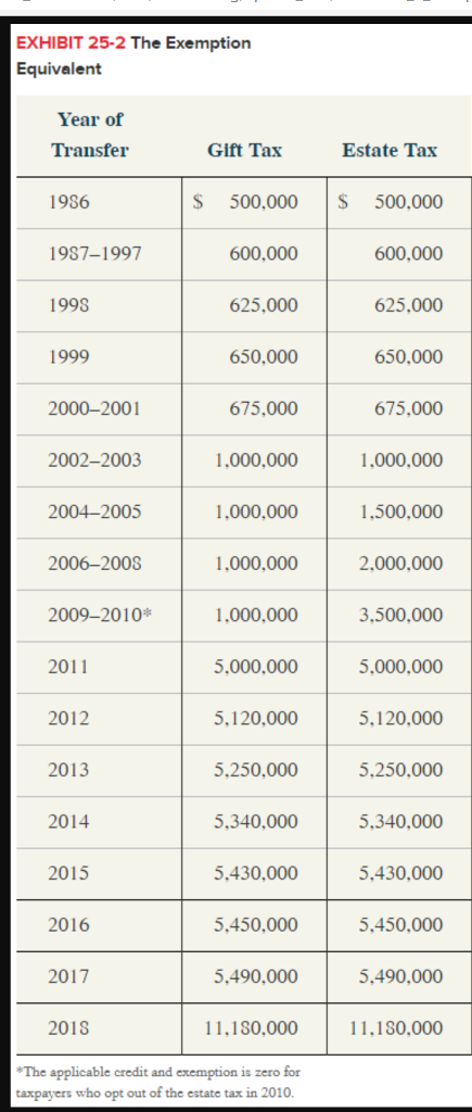 EXHIBIT 25-2 The Exemption Equivalent Year of Transfer Estate Tax S 500,000 S 500,000 600,000 625,000 650,000 675,000 1.000,000 1,500,000 2.000,000 3,500,000 5.000,000 5,120,000 5,250,000 5,340,000 5.430.000 5,450,000 5.490.000 11,180,000 Gift Tax 1986 600,000 625.000 650,000 675.000 1.000,000 1.000,000 1.000,000 1,000,000 5,000,000 5,120,000 5,250,000 5,340,000 5.430,000 5,450,000 5.490.000 1987-1997 1998 1999 2000-2001 2002-2003 2004-2005 2006-200S 2009-2010 2011 2012 2013 2014 2015 2016 2017 2018 11,180,000 The applicable credit and exemption is zero for taxpayers who opt out of the estate tax in 2010.