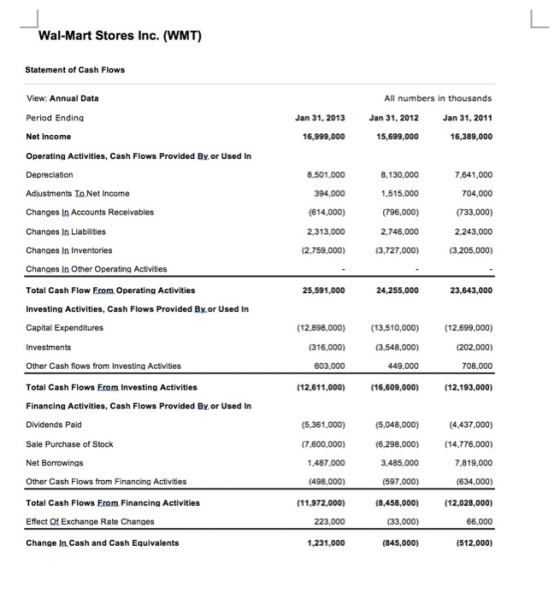 Wal-Mart Stores Inc. (WMT) Statement of Cash Flows View: Annual Data All numbers in thousands Period Ending Jan 31, 2013 Jan