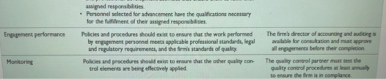 assigned responsibilities Personnel selected for advancement have the qualifications necessary for the fulfillment of their assigned responsibilities Engagement performance Policies and procedures should exist to ensure that the work performed The firms director of accounting and auditing is by engagement personnel meets applicable professional standards, legal and regulatory requirements, and the firms standards of quality available for consultation and must approve all engagements before their completion Monitoring Policies and procedures should exist to ensure that the other quality con The quality control partner must test the quality control procedures at least annualy to ensure the firm is in compliance trol elements are being effectively applied