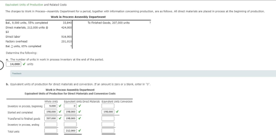 Equivalent Units of Production and Related Costs The charges to Work in Process-Assembly Department for a period, together with information concerning production, are as follows. All direct materials are placed in process at the beginning of production. Work in Process-Assembly Department Bal., 9,000 units, 55% completed Direct materials, 212,000 units $2 Direct labor Factory overhead Bal. 2 units, 65% completed 33,840 To Finished Goods, 207,000 units 424,000 516,900 201,010 Determine the following a. The number of units in work in process inventory at the end of the period. 14,000units Feedback b. Equivalent units of production for direct materials and conversion. If an amount is zero or a blank, enter in o, Work in Process-Assembly Department Equivalent Units of Production for Direct Materials and Conversion Costs Whole Units Equivalent Units Direct Materials Equivalent Units Conversion Inventory in process, beginning 9,000 Started and completed 198.000 198,000 198.000 Transferred to finished goods 207000198.000 V Inventory in process, ending Total units 212,000