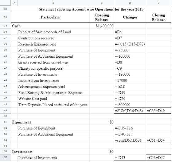 A B c D E 33 34 35 36 37 38 39 40 Statement showing Account wise Operations for the year 2015 Opening Closing Particulars Cha