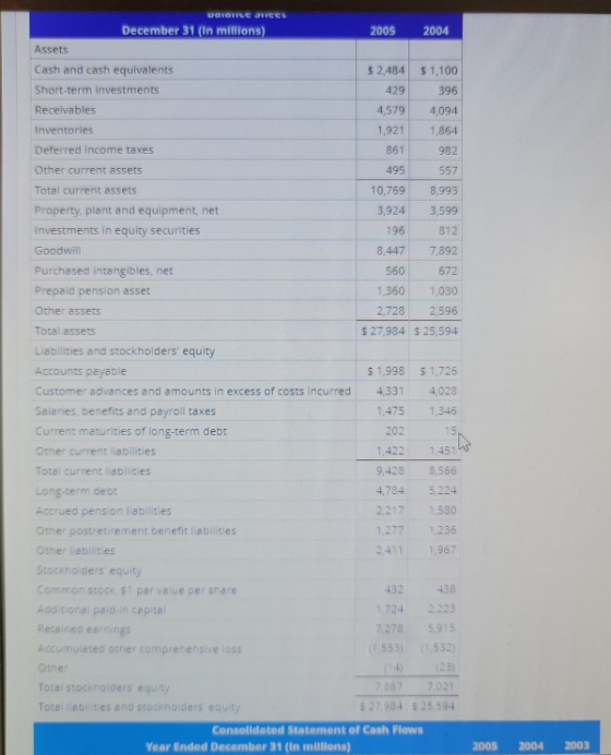 672 DOTCHILE STEEL December 31 (In millions) 2005 2004 Assets Cash and cash equivalents $ 2,484 $ 1,100 Short-term investment