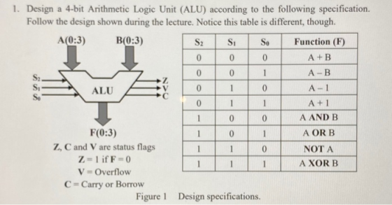 S2 0 1 1. Design a 4-bit Arithmetic Logic Unit (ALU) according to the following specification. Follow the design shown during