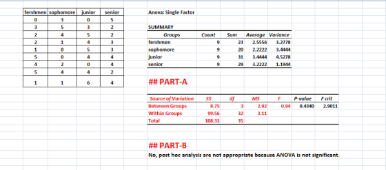 fershmen sophomore junio senior Anova: Single Factor 0 SUMMARY e Variance 23 2.55563.2778 20 2.2222 3.4444 31 3.4444 4.5278 29 3.2222 1.1944 Groups Count SumA fershmen sophomore unior senior 4 ## PART-A Source of Variation Between Groups Within Groups Total MS P-value Fcrit 8.75 99.56 108.31 2.92 3.11 0.94 0.4340 2.9011 32 35 ## PART-B No, post hoc analysis are not appropriate because ANOVA is not significant.