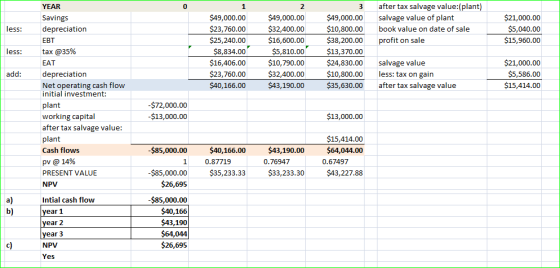 after tax salvage value:(plant) salvage value of plant book value on date of sale profit on sale less: $21,000.00 $5,040.00 $