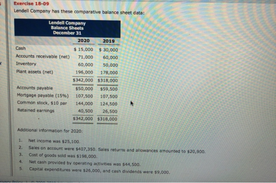 Exercise 18-09 Lendell Company has these comparative balance sheet data: Lendell Company Balance Sheets December 31 2020 2019