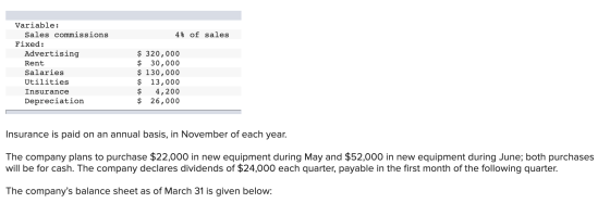 4% of sales Variable: Sales commissions Fixed: Advertising Rent Salaries Utilities Insurance Depreciation $ 320,000 $ 30,000