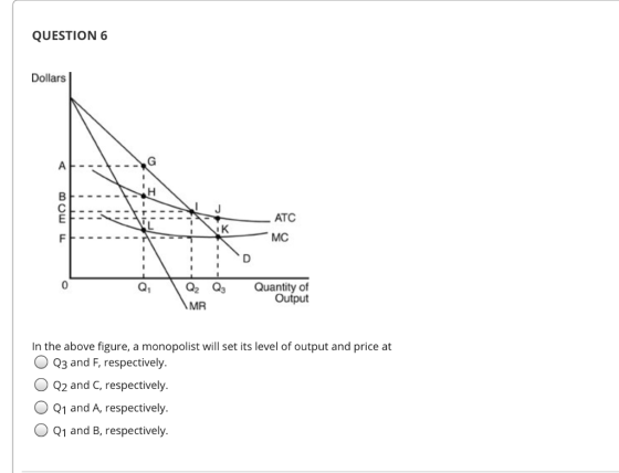 QUESTION 6 Dollars ATC mm IX. KMC MC Q TQ2 Q3 Quantity of Output In the above figure, a monopolist will set its level of outp