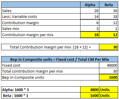 Alpha Beta Sales Less: Variable costs Contribution margin Sales mix Contribution margin per mix Total Contribution margin per