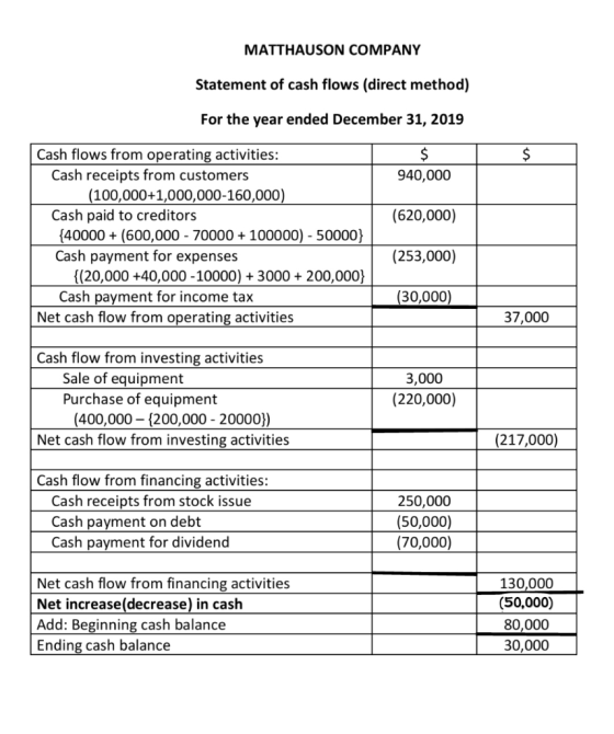 MATTHAUSON COMPANY Statement of cash flows (direct method) For the year ended December 31, 2019 $ $ 940,000 (620,000) Cash fl